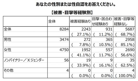 痴漢 逮捕 件数|令和5年度痴漢被害実態把握調査